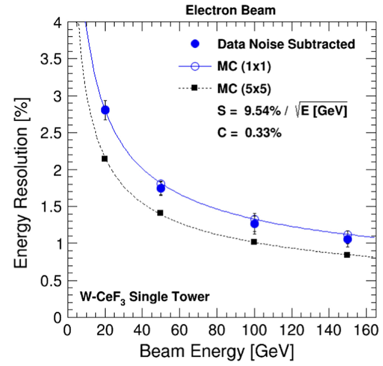 CeF3 calorimeter test beam